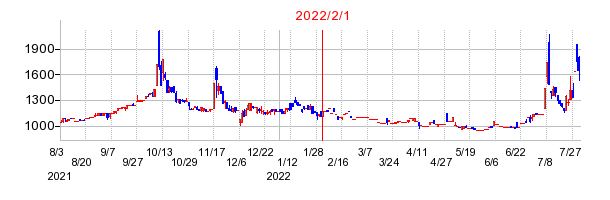 2022年2月1日 15:57前後のの株価チャート